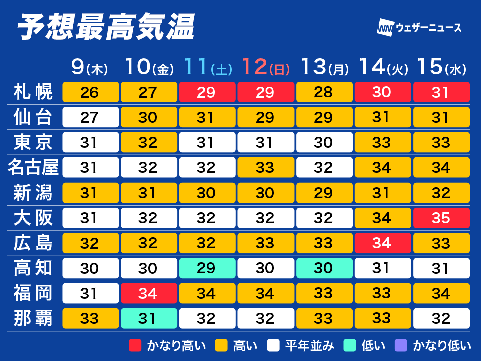 wni_jp's tweet photo. ＜各地で真夏の暑さ＞
今日8日(水)は近畿・中国・九州北部地方が梅雨明けとなりました。梅雨明けの有無にかかわらず、週末から来週にかけて、各地で真夏並みの厳しい暑さが続く予想です。
まだ体が夏の本格的な暑さに慣れていない時期のため、体調管理にご注意ください。
https://t.co/aYek68CaW5 https://t.co/AOhbvEWz0d
