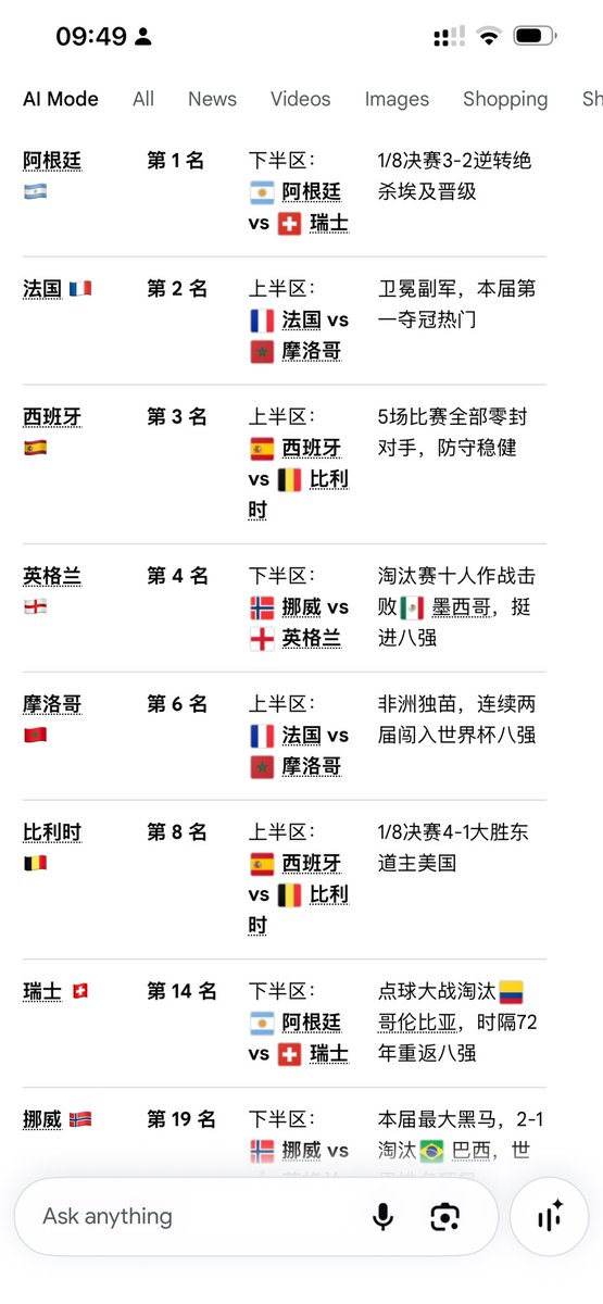 zsunzy18's tweet photo. @ailingmi FIFA国家队世界排名
你居然觉得摩洛哥队弱 https://t.co/ihl8iHw9iC