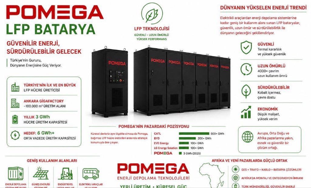 mustafaceyhan's tweet photo. “ #Pomega bugün dünya devleriyle rekabet eden bir ölçek oyuncusu değil;
ancak Avrupa, Orta Doğu ve Afrika üçgeninde stratejik olarak konumlanmış,
büyüme potansiyeli yüksek
YERLİ VE MİLLİ,
bir LFP hücre üreticisidir.”
🇹🇷🇹🇷🇹🇷🧿🧿🧿🙏🙏🙏
https://t.co/d0J8SkGFXw https://t.co/QW9qRsoNMa