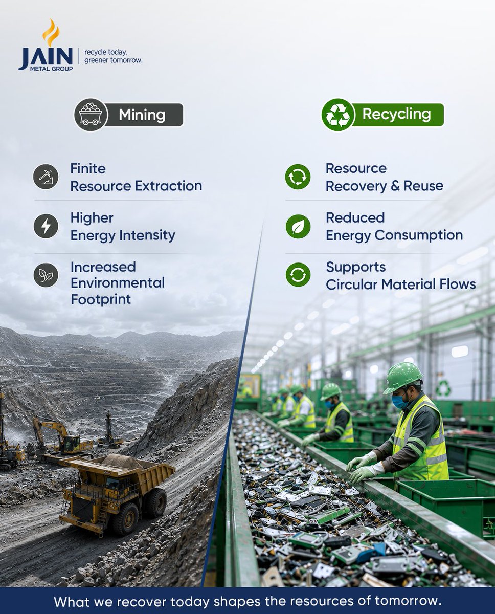 jainmetalgrp's tweet photo. The future of industry depends not only on what we extract, but what we recover.

At Jain Resource Recycling, responsible metal recovery strengthens circular supply chains and builds a more resilient future.

#JainResourceRecycling #CircularEconomy #MetalRecycling https://t.co/f0iAInlEkO