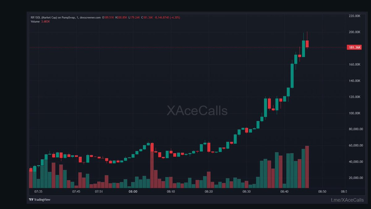 ArthurBlakel's tweet photo. robin wif hood finally delivered.

7.15x in one hour

28.0K → 200.1K

G7zeUXZzTUa8iXeUcW5J8oK9zoK4WY75fzmwFMe5pump

alpha came thru on telegram

🟣 solana https://t.co/CMthfCH40e