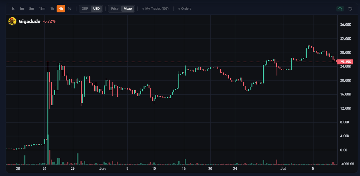 GigadudeXRPL's tweet photo. People often focus on the candles.

We're focused on the foundations.

Since the Gigadude CTO began, we've been:

🔸 Gaining more supply control through market buys
🔸 Continuously increasing liquidity
🔸 Building a stronger, more resilient market
Strong projects aren't built in a day, they're built through consistent action.
The chart is just beginning to reflect the work happening behind the scenes. 🚀

We're still early, and there's plenty more to do, but the progress is there for everyone to see.

Step by step. Block by block. Liquidity by liquidity.

The Gigadude CTO is here to build. 💪