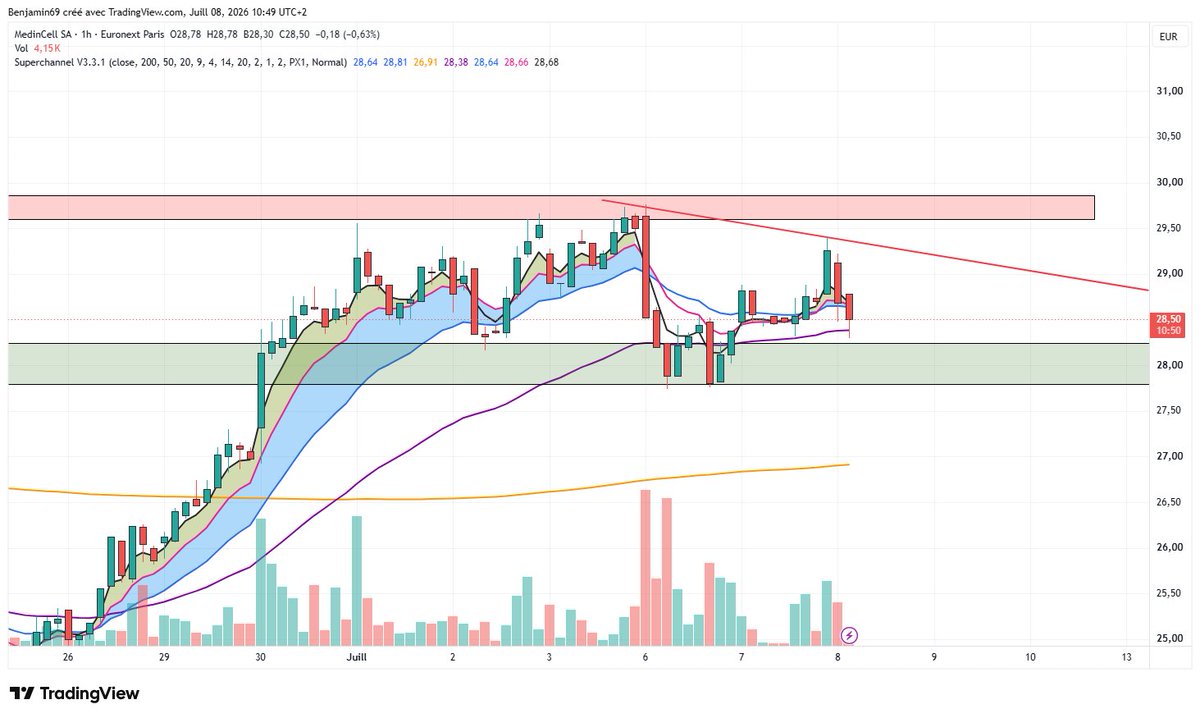 Ben_2Lyon's tweet photo. 🔵#medicell🔵 Aujourd'hui le marché n'est pas avec nous mais la config reste belle et propre

Grosse zone de résistance moyen terme sur les 30€

Il faut tenir la zone de support des 27.8.

Si ca tient on aura une belle compression

A suivre

#bourse #trading #speculateurmalin https://t.co/iCoegSSV88