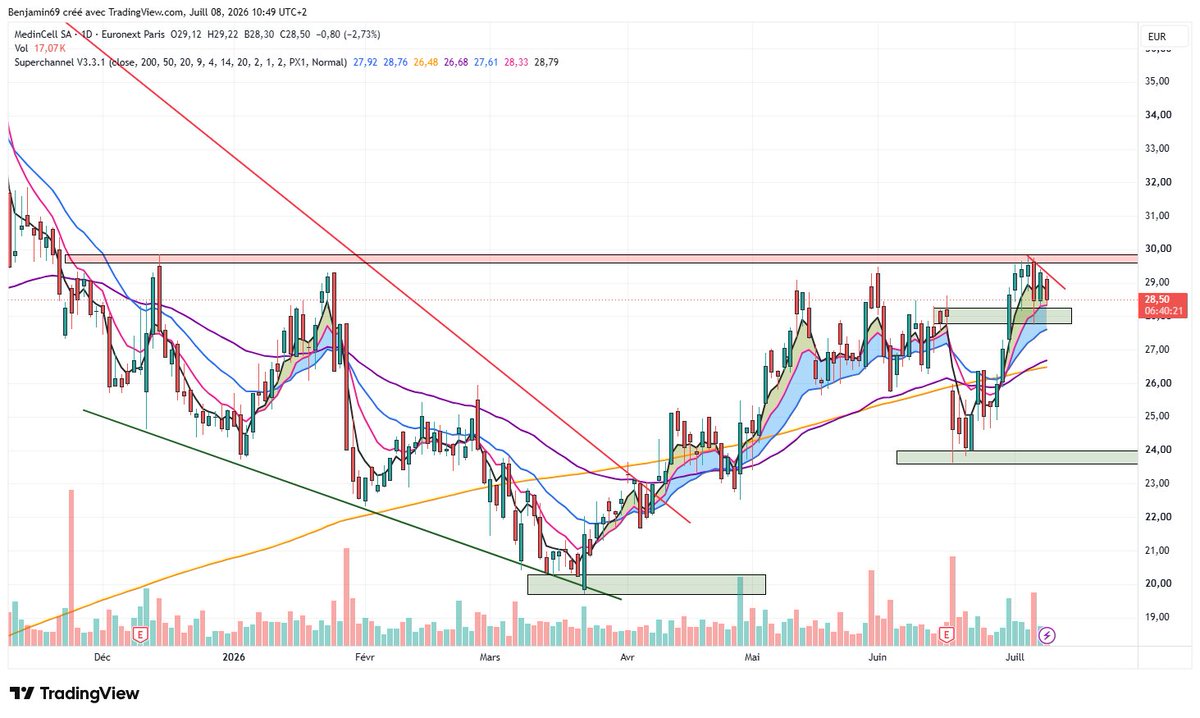 Ben_2Lyon's tweet photo. 🔵#medicell🔵 Aujourd'hui le marché n'est pas avec nous mais la config reste belle et propre

Grosse zone de résistance moyen terme sur les 30€

Il faut tenir la zone de support des 27.8.

Si ca tient on aura une belle compression

A suivre

#bourse #trading #speculateurmalin https://t.co/iCoegSSV88
