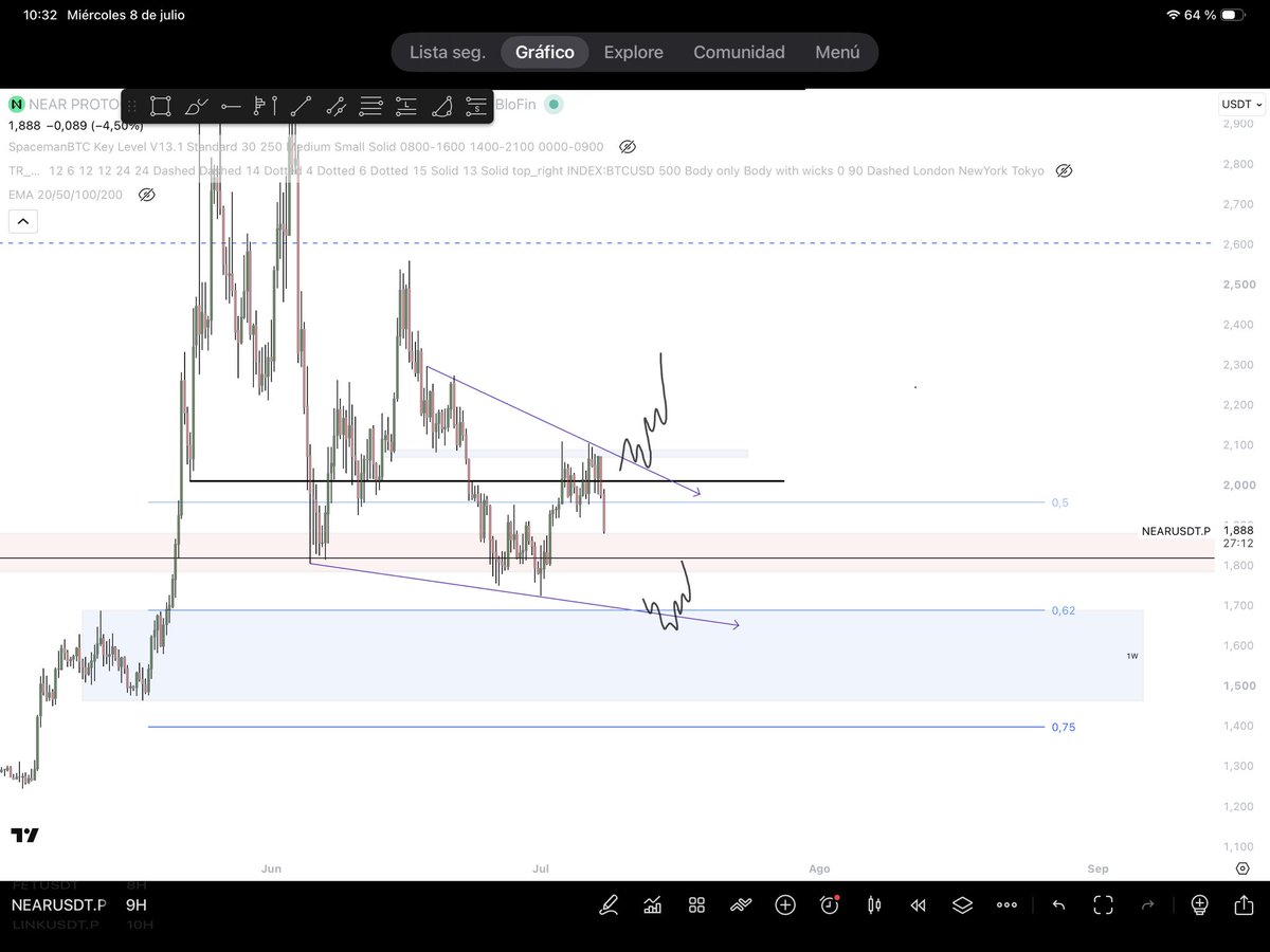 goncr0's tweet photo. We managed to reclaim 0.5, however we are now below it which is not ideal. I’m going to be patient this next two months and only operate in extremes with clear triggers, right now we are in the middle, not good r:r https://t.co/tiwqQ5Dqkr