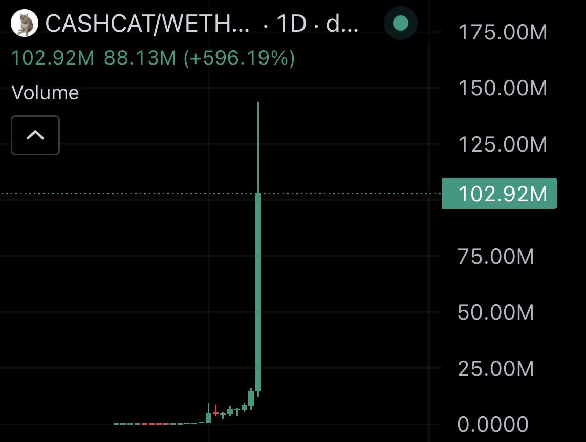 killzzsolana's tweet photo. Robinhood CEO just publicly embraced meme coins and followed $cashcat

The coin pumped to 150M, turning early holders into millionaires

We’re so back gents. https://t.co/p6oyPDm04Q