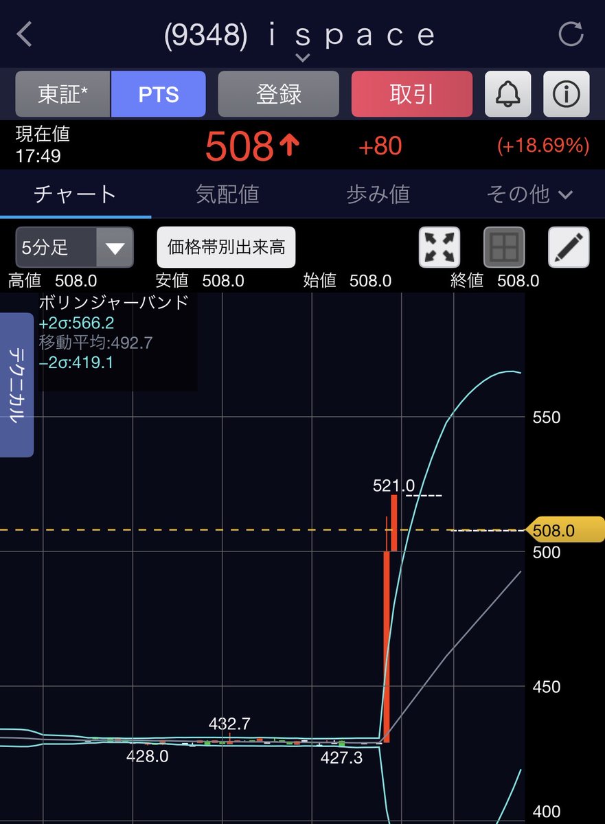port_folimen's tweet photo. ほらな、完全に狙いどおりやwwww
iSPACE(9348)

PTSで急騰🔥🚀
宇宙銘柄は言うてたとおり
スペースXに関連してくるでwww

シナジー狙える銘柄紹介してんねん
しっかりと買えてた人はおめでとうや

第２のキオクシアは
AI関連じゃなくて宇宙セクターくんで期待しとき！ https://t.co/NNvQHrOwF0