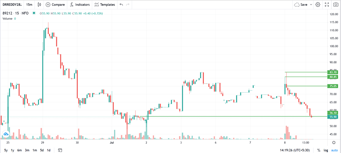 advanta69292950's tweet photo. @USacchitanand @_anujsinghal @shreyaworld100 DRReddy I'm in Sacchit G,  Stop Loss Broken, U r not responsible. It's TRUMP v understand. No issue, some other time. https://t.co/s4jfBKnzw0