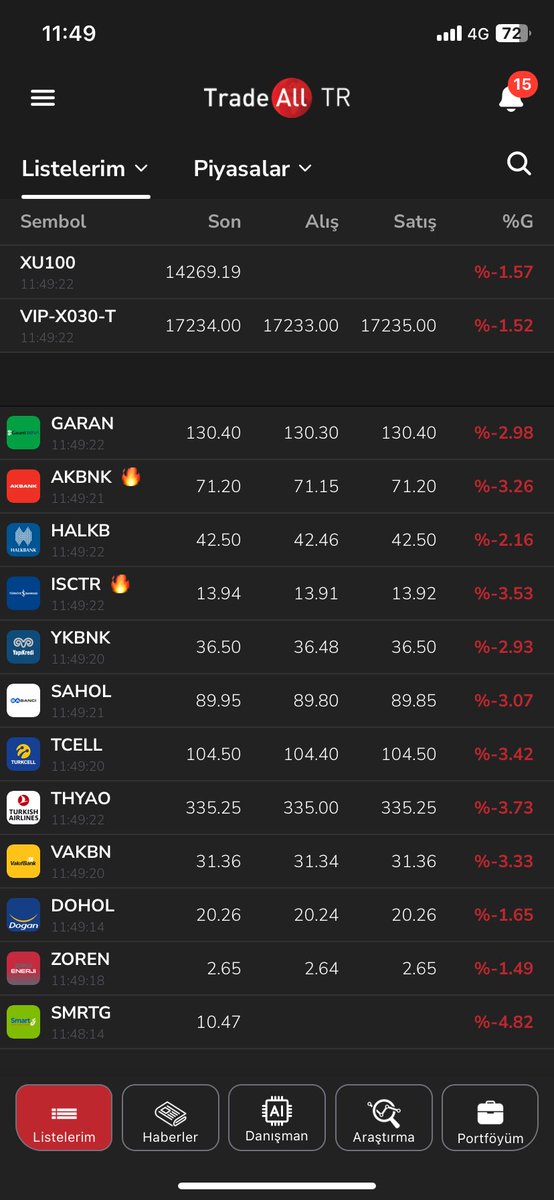 PekinerAli's tweet photo. Güçlü ülkemin güçlü borsası emeği geçen herkezin Allah belasını versin https://t.co/vKPGjrsH5t
