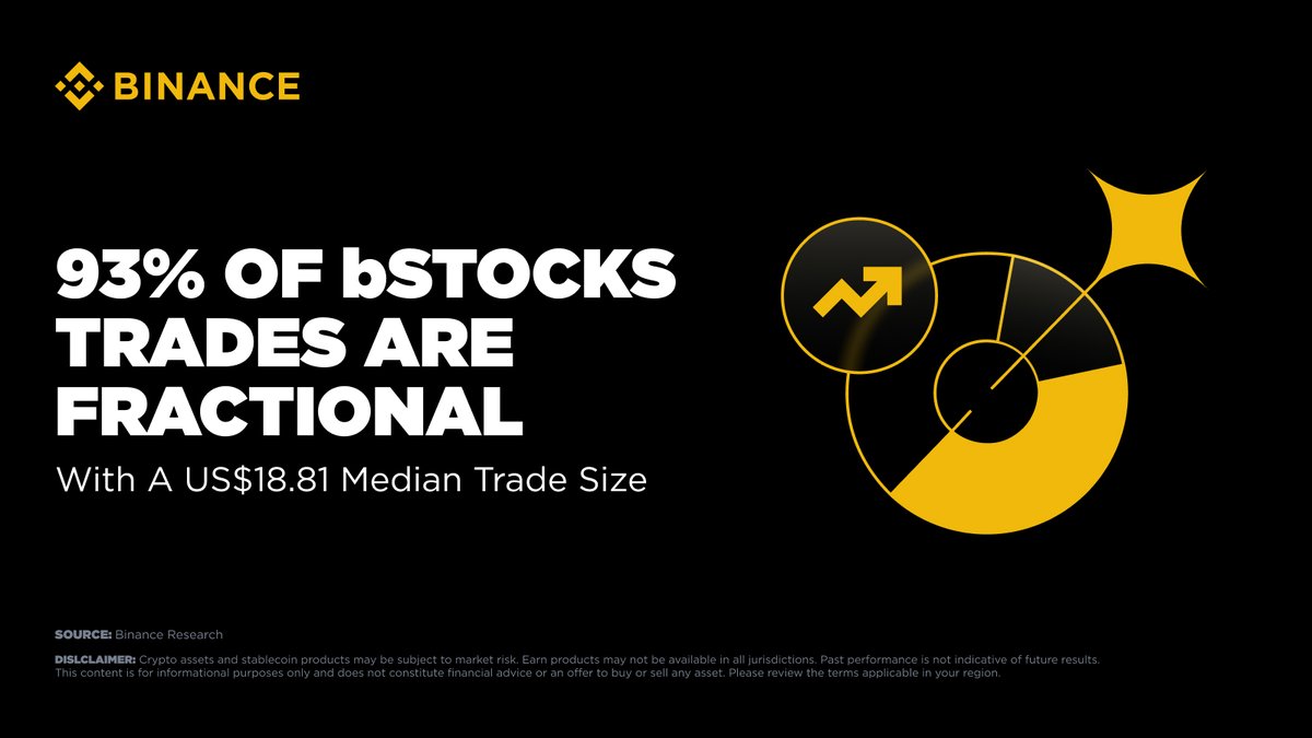 SmartMoneyLe's tweet photo. retail floods in

> 93% trades are fractional
> median size hits $18.81
> barriers to entry vanish

liquidity shifts DOWNWARD. https://t.co/rCA8f9b6as