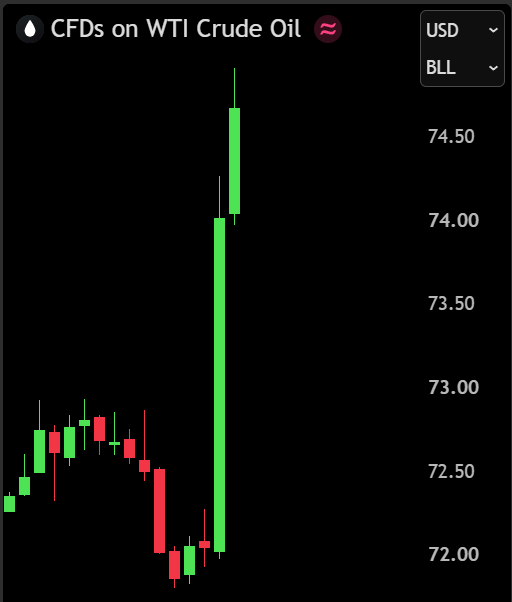 BullTheoryio's tweet photo. BREAKING: Oil surges above $74.50 after Trump says the ceasefire with Iran is "over."

Trump: "For me, I think it's over. It's just a waste of time dealing with them." https://t.co/d2JO24Jug5