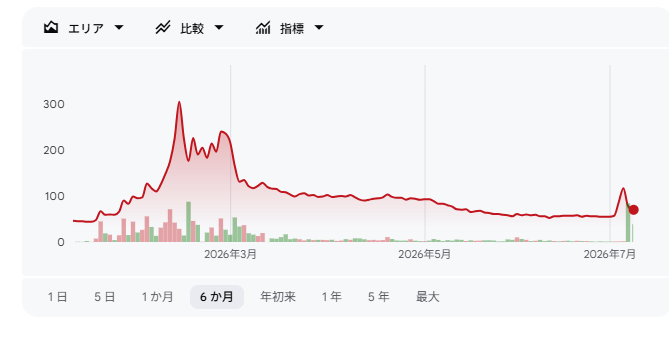 daiki19870810's tweet photo. 70円。

誰も注目しない価格。
だからこそ見る。
窪田製薬ホールディングス（4596）

見るべきは株価ではなく、
市場の「変化」。

本当に面白い銘柄は、
静かな時に動き始める。 https://t.co/ypere2SG1r