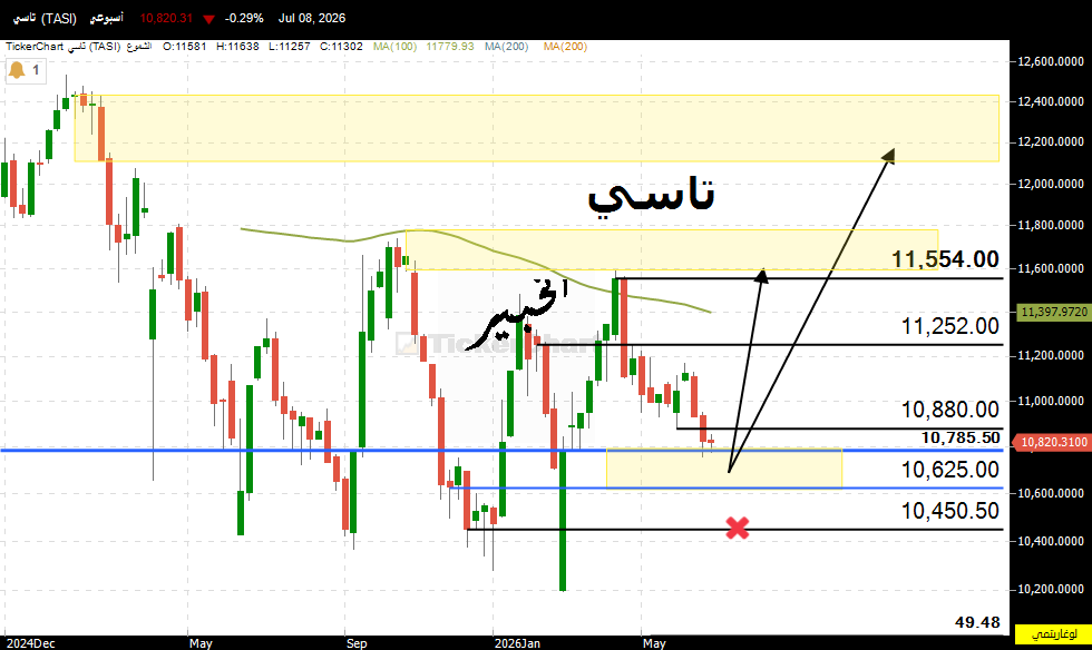 alkhabeer_'s tweet photo. #المؤشر_العام 
#تاسي
8.07.2026 
 المؤشرات الفنية تدل على أن الوقت المثالي لاقتناص الفرص قد بدأ بالفعل. تمنياتي للجميع بالتوفيق والسداد. 

 #الخير_مقبل
 #TASI https://t.co/WYiVzEd6pC