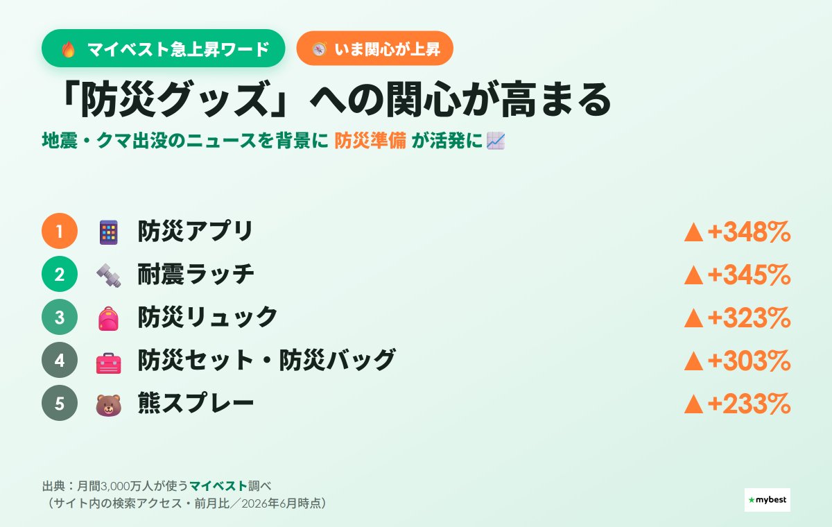 マイベスト急上昇ワード 「防災グッズ」の検索が静かに上昇🧭 防災