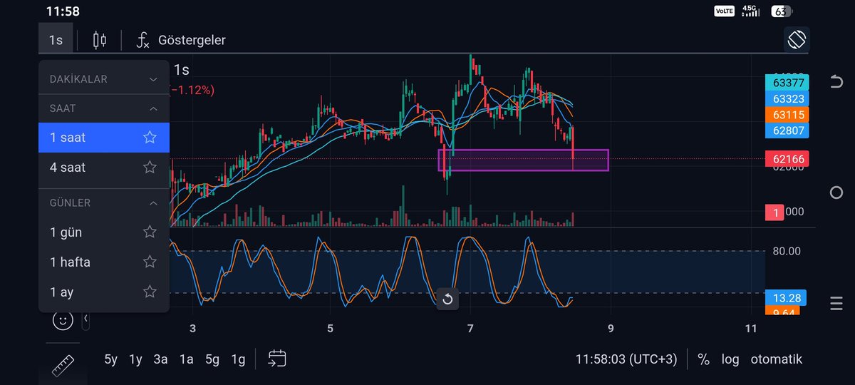 chilizevo's tweet photo. 1 saatlik grafikte boşluk dolduruldu yolumuza devam 🤭 az kaldı sabredin . #btc #crypto https://t.co/hCKVoZPJyG