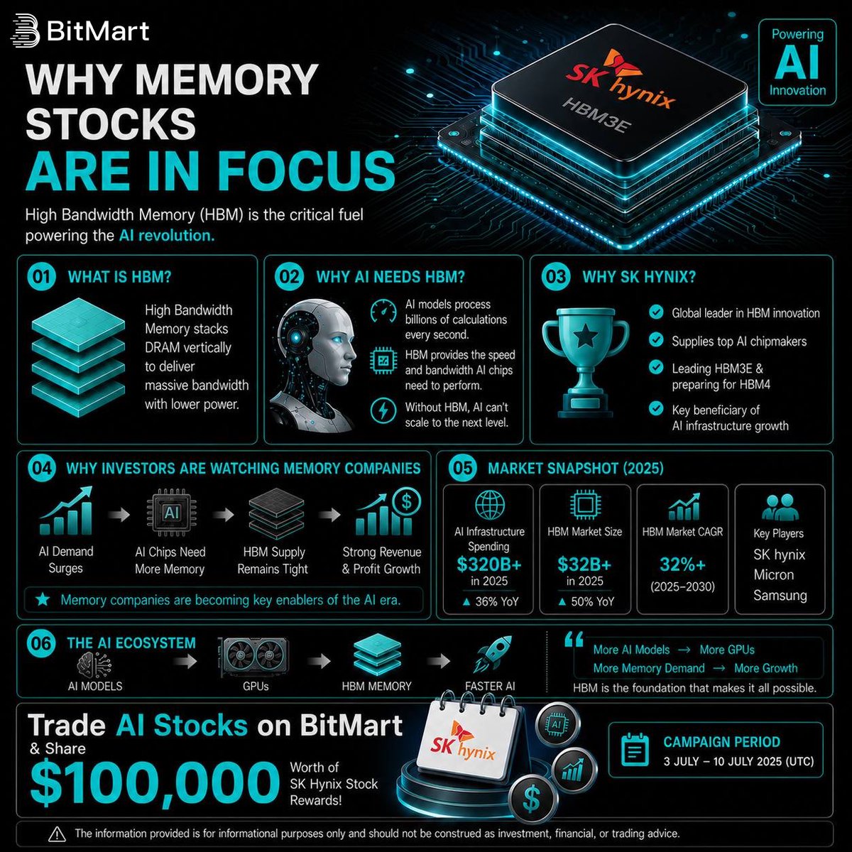 BitMart_SA's tweet photo. Behind every powerful AI model is High Bandwidth Memory (HBM) the technology that enables AI chips to process massive amounts of data at incredible speeds.

As AI models become larger and more complex:
• More GPUs are deployed
• More HBM is required
• Demand for advanced memory continues to rise

That’s why companies like SK hynix, Micron, and Samsung have become key players in the AI infrastructure ecosystem.

📈 Explore AI-related stocks and join the $100,000 SK hynix Stock Rewards campaign on BitMart today.
📲 https://t.co/i5YmDWRdtB