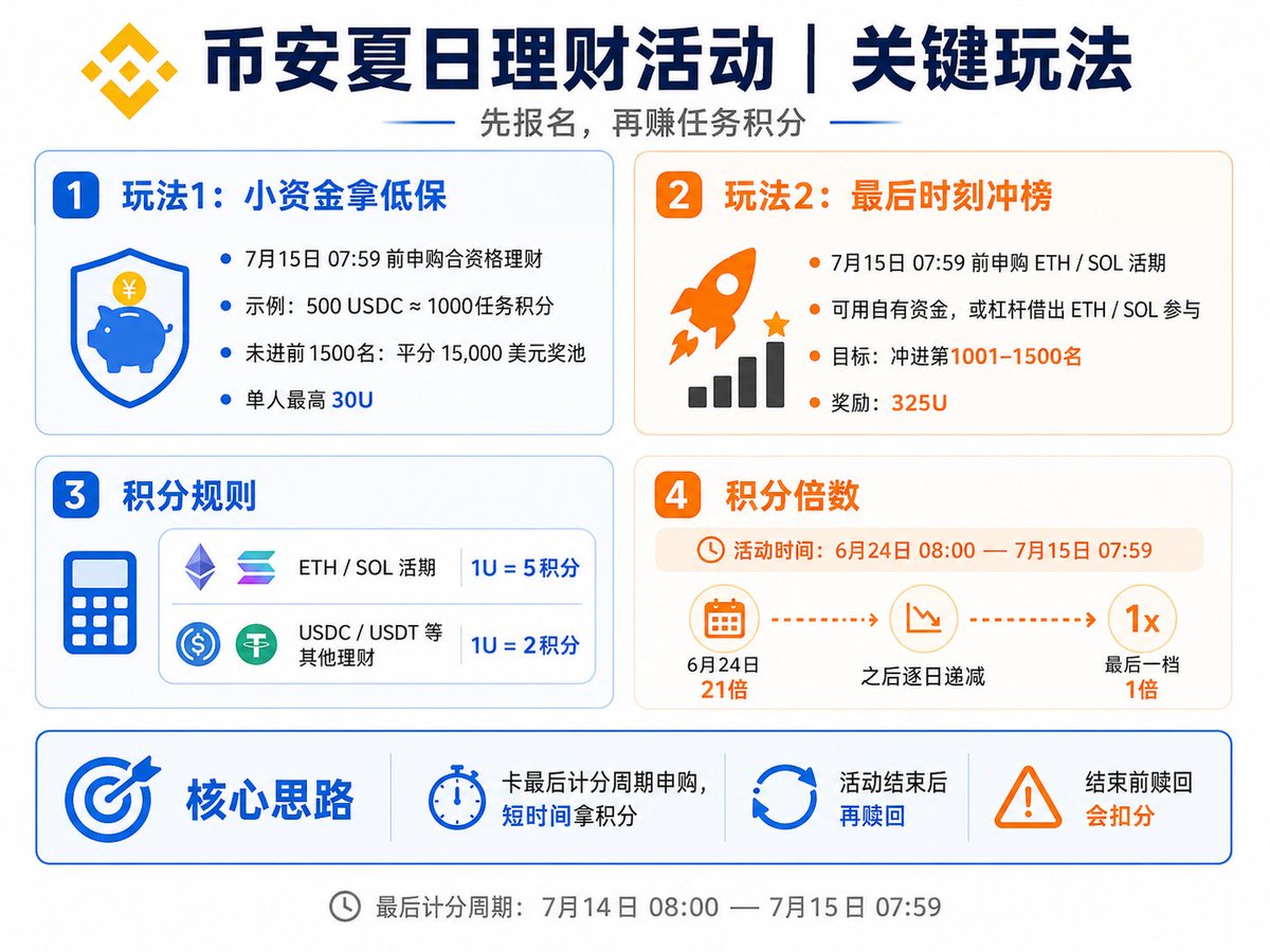 Web3Daoge1's tweet photo. 🔥教你一分钟薅币安325u

理财社区群友分享了一个短期理财机会：币安夏日理财活动。

两种玩法，参与前都要先进入活动页面点击报名。

玩法一：小资金拿低保

在 7月15日07:59前 申购币安活期理财。

例如申购 500 USDC，拿1000积分，平分15,000美元奖池。

这部分每人最多30美元，但实际能分到多少，要看最终符合资格的人数：

玩法二：最后时刻冲前1500名

在活动结束前，先查看实时排行榜门槛，再通过杠杆借入大量ETH或SOL，申购对应的活期理财，用短时间的大额申购快速增加积分。

ETH和SOL活期理财的积分规则是：

每申购1美元=5点基础积分，最后一个计分周期按1倍计算，

因此，可以在7月15日7点59分活动结束前看排行榜申购

比如申购10万美元ETH：50万积分

如果最终排名进入 第1001—1500名，每人可获得 325u

不想借币也可以。资金量较大的用户，可以直接申购USDC、USDT等其他理财产品来获得积分，只是积分效率较低：

每申购1美元=2点基础积分

例如申购50万美元USDC，最后一天可获得500,000×2=100万积分

积分怎么计算？

ETH、SOL活期理财
申购金额×5×当天积分倍数

USDC、USDT等其他合资格理财
申购金额×2×当天积分倍数申购金额

活动时间为：
2026年6月24日08:00—7月15日07:59
积分倍数从21倍开始，每个计分周期降低1倍：

6月24日积分倍数是21倍，之后逐日递减，7月15日就是1倍

玩法核心：
卡最后一天结束前存，几分钟就能拿325u，或者拿个低保，记得先点击活动报名

快来5400人理财社区获取更多财富密码��