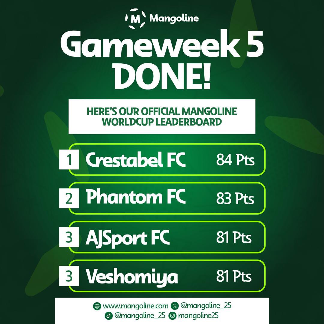 Mangoline_25's tweet photo. Mangoline Round of 16 is DONE! ✅

Gameweek 5 has wrapped up and here’s our official World Cup Leaderboard 🔥

Top 3 Fantasy Managers: 
1️⃣ Crestabel FC – 84 pts
2️⃣ Phantom FC – 83 pts
3️⃣ AJSport FC & Veshomiya – 81 pts

Quarterfinals deadline is 2 hours before the first match kicks off! ⏰

Hurry up and finalize your squad now
#Mangoline #fantasyFootball #WorldCup26 #MFL