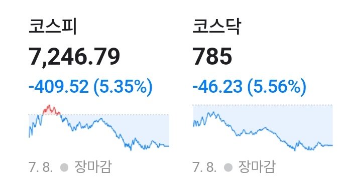 geomok99's tweet photo. 주식 100만원으로 1억가기 21일차

이야 드디어 올블루가 탄생하는 순간이군요
국장이 개 박살이 났습니다.

애프터마켓도 개박살났습니다.
국장을 주도하는 삼성전자 하이닉스 다 무너졌습니다.

터닝포인트가 될만한 것은 다음과 같습니다.

1. FOMC 의사록발표 7월 9일
이번 주 최대 이벤트입니다.
특히 시장은 금리 인하 가능성, 연준 위원들의 생각, AI 버블에 대한 인식
이 3가지를 집중적으로 볼 것입니다.

만약 의사록이 예상보다 비판적이라면
1. 미국 국채금리 상승
2. 나스닥 하락
3. 삼성전자·SK하이닉스도 단기 부담을 받을 가능성이 있습니다

아직 삼전 하닉이 더 떨어질 껀덕지가 있다 이말이죠?

2. 미국 신규 실업수당 청구건수 7월 10일

지난주 고용지표가 예상보다 낮았습니다.
그래서 이번 주 시장은 "고용 둔화가 계속되는가?" 를 확인하려고 합니다.
예상보다 낮으면 금리 부담 완화 기대
예상보다 높으면 금리 경계감 재부각이 될 것 같습니다.

3. 하이닉스 ADR의 공모가 7월 10일

하이닉스의 ADR공모가를 낮추기위해 주가를 낮추고있는 모습으로 보입니다.
그래서 애프터마켓도 쭈욱 빠지고있는 것 같습니다.
공모가 확정되고 난 후로부터 반도체가 다시한번 상승렐리를 만들어 냈으면 좋겠습니다.

결국 7월 10일이 터닝포인트가 될 것 같습니다.
빠르면 9일에도 반영될 수 있겠지만, 애프터마켓 동향상 어려워보이기도 합니다.

오늘이 정말 안떨어진 종목 찾기 힘들정도로 대재앙입니다.

7월 10일까지 단 이틀남았네요.
성투하십쇼🙏
내일은 한달 총정산을 하겠습니다.