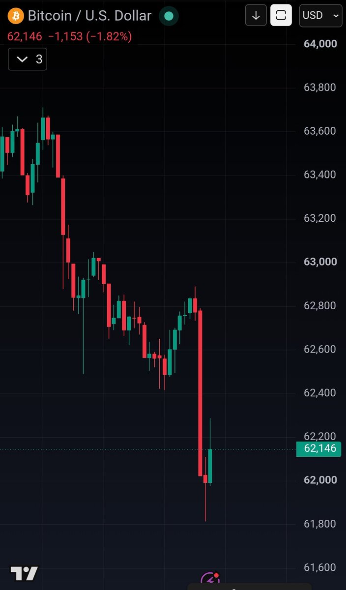 cryptowithKSA's tweet photo. TRUMP SAYS THE US-IRAN CEASEFIRE IS "OVER" 🚨

"To me, I think it's over. I don't want to deal with them anymore."
"They're scum... They're sick people."

Markets dumped following the remarks. 

$BTC dumped below $62k 🔻 https://t.co/kwVhhCb8A9 https://t.co/sP8DVyfOaO