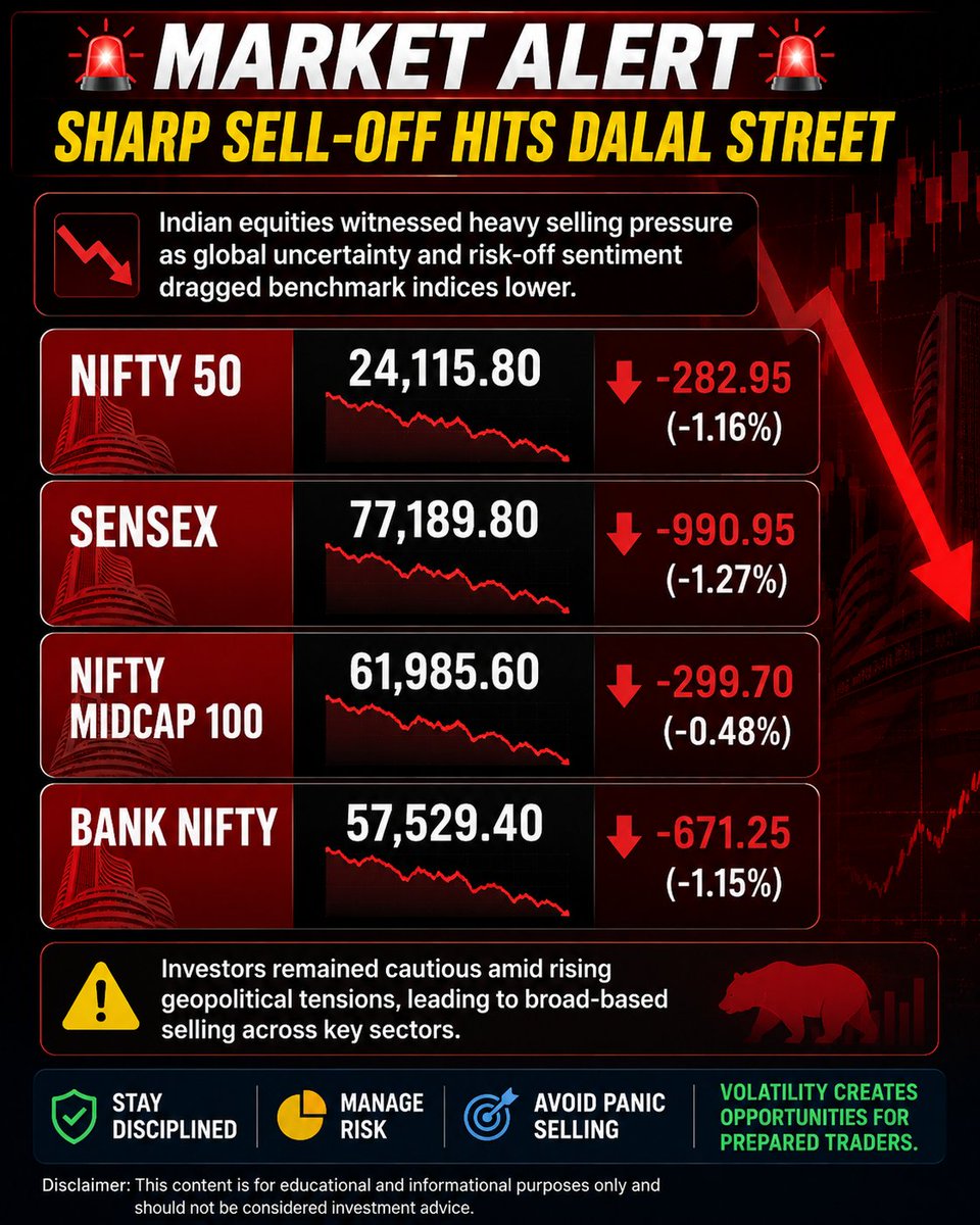 Nizamuddin0701's tweet photo. BLOODBATH ON DALAL STREET! MARKET CRASHES SHARPLY

#nifty #giftnifty #sensex #banknifty https://t.co/FUBWwIwsZA