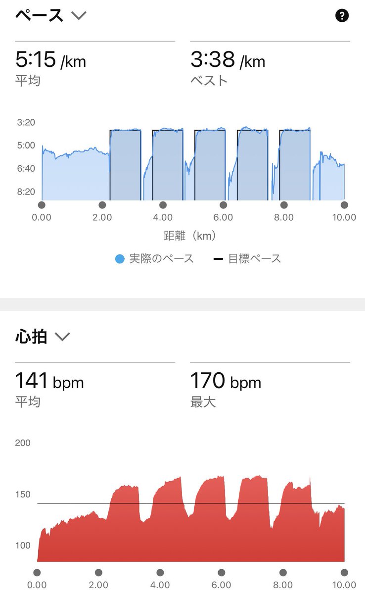 382854's tweet photo. 夜練、インターバル 1000m 5本🏃🏿‍♂️
Takumi Sen 10👟
Target 3:55 （r 400m）

だいたい狙ったペースでうまく纏まりました👍
Apple Watch使ってたときはペースのバラつきが大きくて、あれは計測誤差だったのだろうか🤔

多少夏らしくなってきましたね！夏こそインターバル！汗だくになるのが気持ち良い😆 https://t.co/3tNm9jK6p1