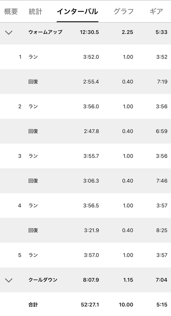 382854's tweet photo. 夜練、インターバル 1000m 5本🏃🏿‍♂️
Takumi Sen 10👟
Target 3:55 （r 400m）

だいたい狙ったペースでうまく纏まりました👍
Apple Watch使ってたときはペースのバラつきが大きくて、あれは計測誤差だったのだろうか🤔

多少夏らしくなってきましたね！夏こそインターバル！汗だくになるのが気持ち良い😆 https://t.co/3tNm9jK6p1