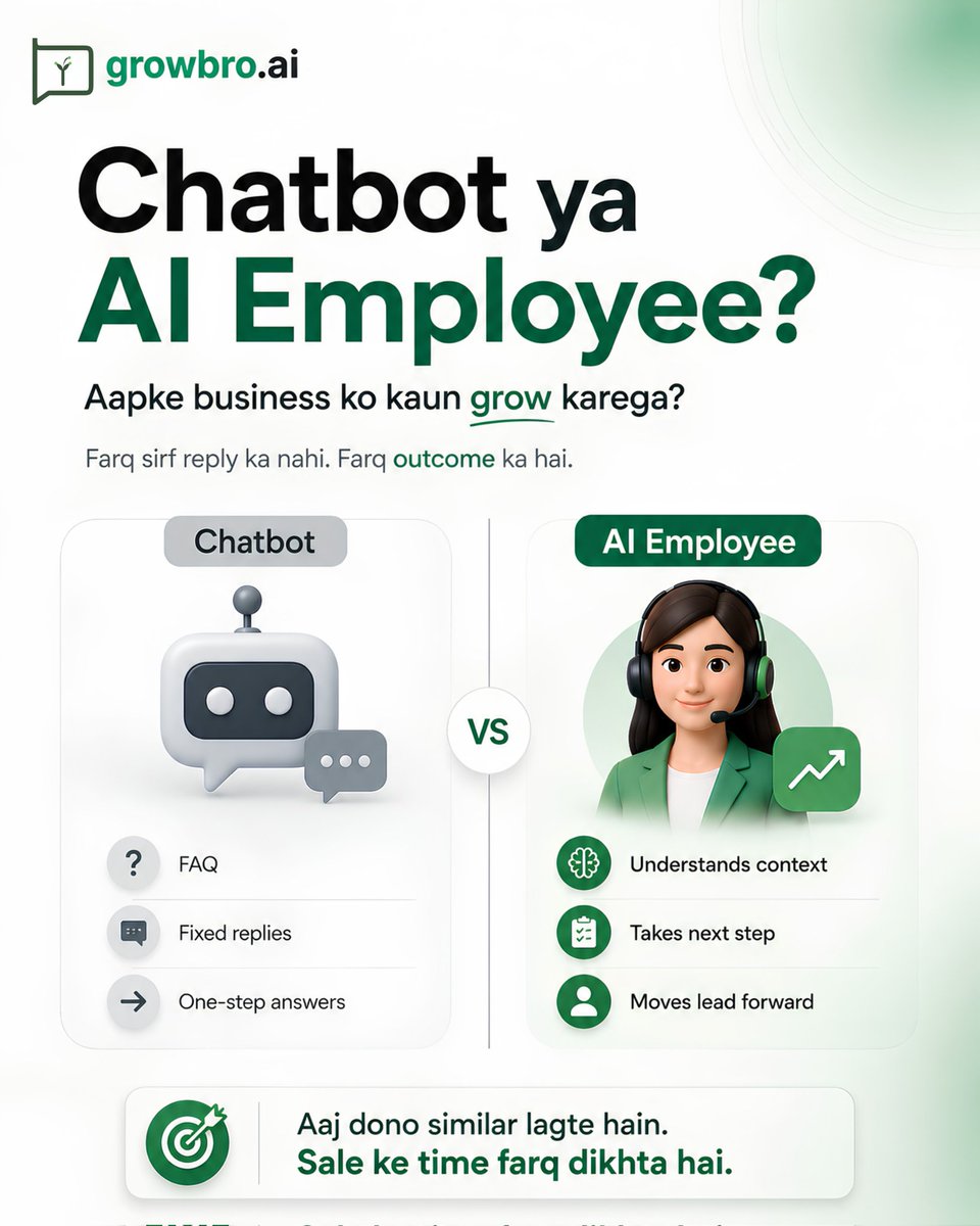 Growbro_ai's tweet photo. Chatbots only reply. AI employees understand customer intent, qualify leads, book demos, send follow-ups, update CRM, and guide customers across WhatsApp, Instagram, website chat, and apps.
#aiemployee #automation
#growbro #business https://t.co/bUlJBxrYDN