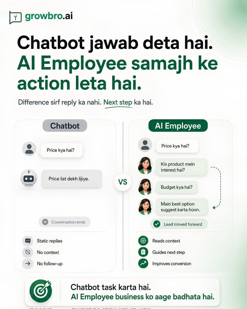 Growbro_ai's tweet photo. Chatbots only reply. AI employees understand customer intent, qualify leads, book demos, send follow-ups, update CRM, and guide customers across WhatsApp, Instagram, website chat, and apps.
#aiemployee #automation
#growbro #business https://t.co/bUlJBxrYDN