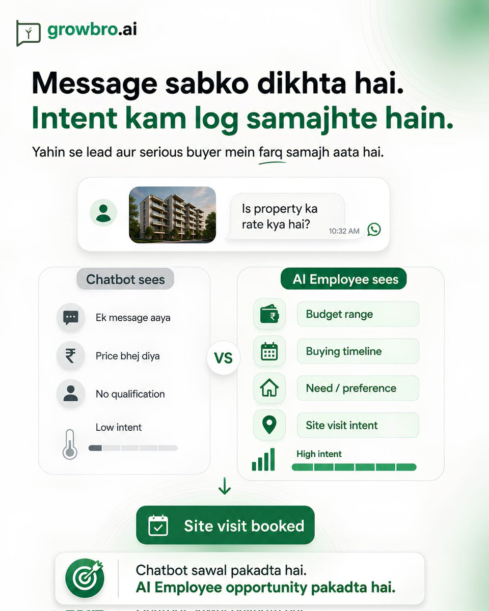Growbro_ai's tweet photo. Chatbots only reply. AI employees understand customer intent, qualify leads, book demos, send follow-ups, update CRM, and guide customers across WhatsApp, Instagram, website chat, and apps.
#aiemployee #automation
#growbro #business https://t.co/bUlJBxrYDN