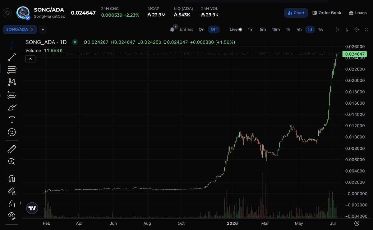 JureKaramarko's tweet photo. That moment when everyone who never wanted to support $SONG on Cardano has to eat their own shit. And I promise them, you will be eating it for a long time. In the Cardano ecosystem, support only comes if you are a scammer, if you gave away 5% of your supply, if you are part of the chosen group, part of a certain lobby. If you are a solo player with only your own community, this ecosystem will NECER support you. $SONG is the best example: 17 months of work and 17 months of silence from the ecosystem.

For us, all of this is motivation. We know who surrounds us, and it becomes easier to work when you know they will never support you. And now we go even harder, for this project, for this dream. And the Cardano community? We will leave them to keep fighting among themselves over another proposal, over Catalyst, over the treasury, to shill a new scam every five days and destroy each other six days later because, of course, a new 'project' has arrived. To dump on each other across 100 to 150 projects every year and then wonder why Cardano has no runner. It has none because people are shit and are not ready to support anything or anyone.

And while we have been selling the story to the world for years that Cardano has a best community, every other ecosystem has big runners and Cardano has none. Maybe because the Cardano community is one big lie we still believe in, but the numbers prove us wrong, the volume proves us wrong, and the number of runners in the last few years, when you add it all up, is exactly 0. Zero runners, written in words. 

We are the $SONG team. We are the ones you will not support, just like you have not supported anything or anyone for years. But you know what? Fuck you. We will reach the top even without you. Because nobody will stop us. Because Cardano has never had maniacs like us before, and maybe one day you will notice us, once we are somewhere else... 

Remember this:
WE ARE LONG ON $SONG 

🤝