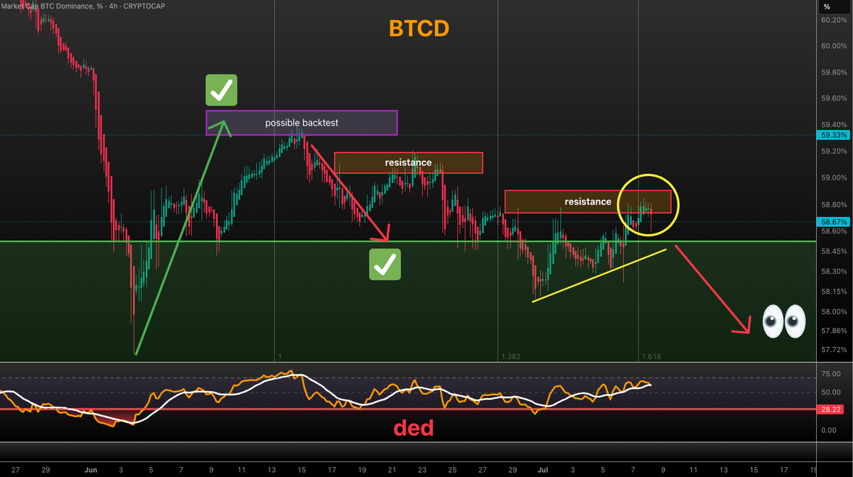 VuoriTrading's tweet photo. #BTCD pumped a bit higher than expected BUT still rejecting our key resistance. There's still hope for altcoins in horizon! 👀 https://t.co/zMEfn5gsZQ