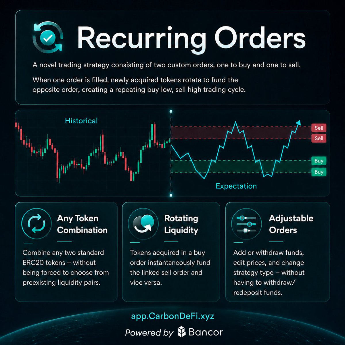 Bancor's tweet photo. Buy low, sell high. 

Option 1: 
Manually execute multiple trades on an AMM, taking on slippage, MEV sandwich attack risk, and taker fees each time. Often receiving less than expected with every trade.

Option 2:
Place a limit order. Wait for it to fill. Withdraw. Place the next limit order. Wait again. Repeat. Hope the order doesn't expire. 

Option 3:
Set up one 'Recurring Order', automatically linking a buy order and a separate sell order into one strategy.

As the buy fills, it funds the sell.
As the sell fills, it funds the buy.
The cycle continues.

A built-in solver system helps fill orders using liquidity sourced from all major DEXs across the chain – while the user still receives the exact price they defined.

No manual intervention.
No constant screen time.
No fees on filled orders.

All Carbon DeFi orders are adjustable, have zero third party dependencies, no expiry, 100% price certainty, and immunity to MEV sandwich attacks.

A new DeFi primitive – exclusive to @CarbonDeFixyz and licensed deployments.