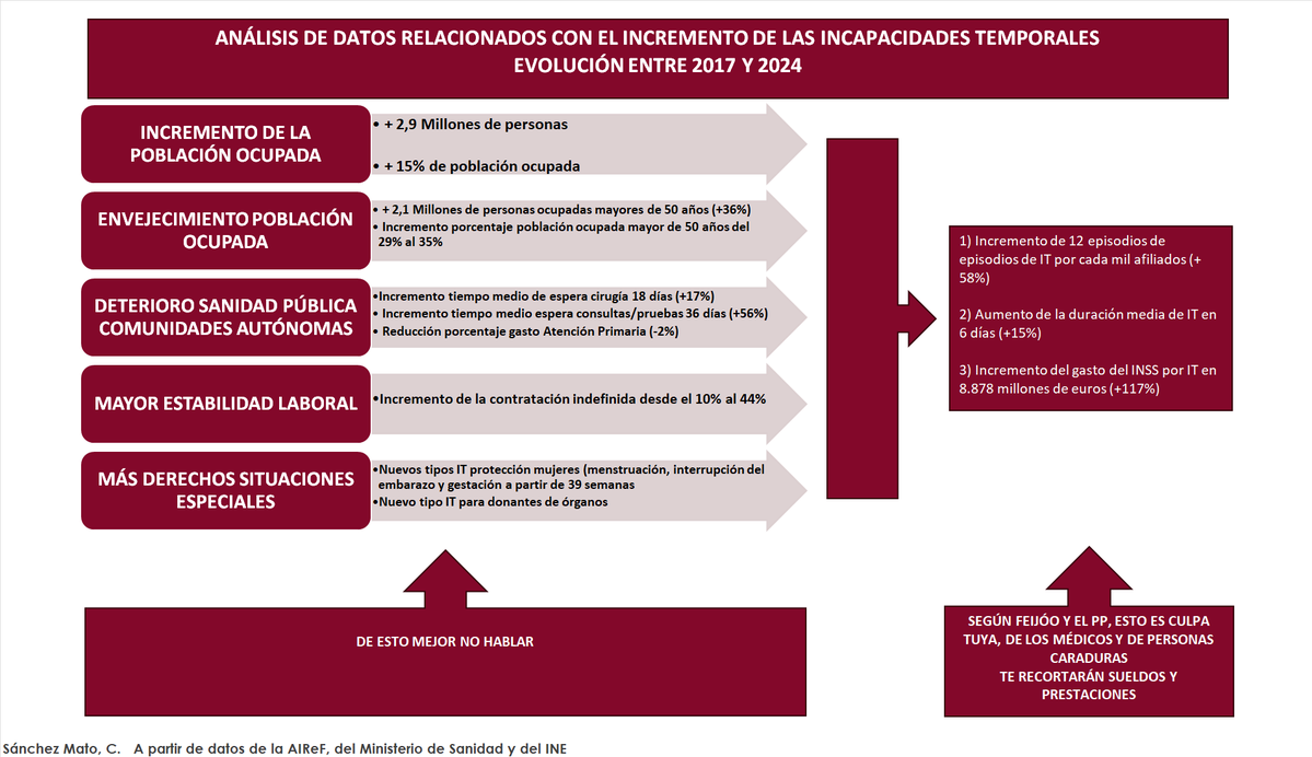 carlossmato's tweet photo. Feijóo y el PP quieren recortar sueldos y derechos a las personas que tienen una incapacidad temporal.
Claro que es cierto que se han incrementado los episodios y la duración de las bajas.
Pero ni se le ocurre fijarse en las causas que lo explican.
Miremos el mapa completo
🧵 https://t.co/uILMJVVBj1