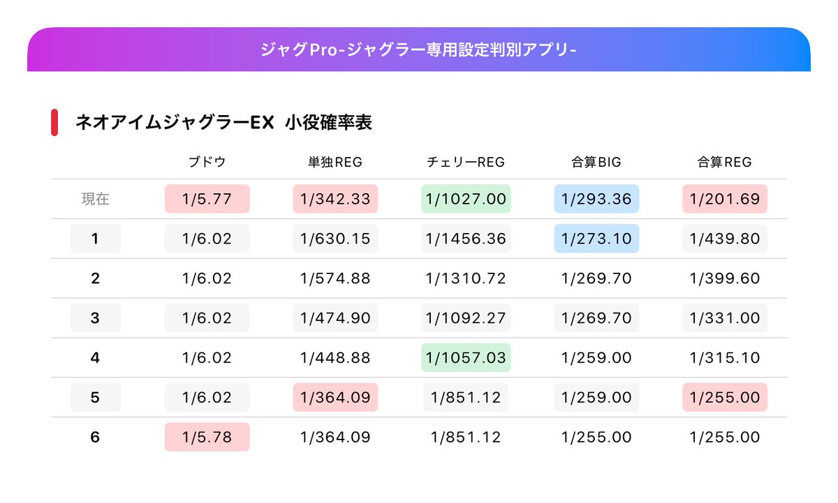 PachiSloApp's tweet photo. ネオアイムの途中経過
7月7日も頑張ってて次の日まで高設定濃厚なのホント助かる

#ジャグPro #ジャグラー設定判別アプリ https://t.co/QgdtDLtw5o