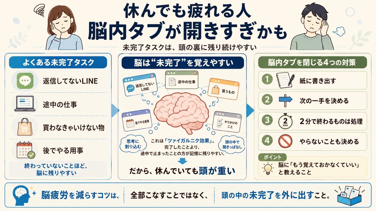 rei_braincare's tweet photo. 【休んでも疲れる人、脳内タブが開きすぎかも】

さて、昨日の投稿のちょっとした続きです。

・返信してないLINE。
・途中で止まった仕事。
・買わなきゃいけない物。
・後でやろうと思っている用事。

こういう“未完了タスク”が多いと、
休んでいるはずなのに頭が疲れます。

なぜなら脳は、
終わっていないことを"忘れにくい"から。

これは「ツァイガルニク効果」と呼ばれ、
完了したことより、途中で止まったことの方が
記憶に残りやすいと言われています。

さらに研究では、
未達成の目標は別の作業中にも
思考へ割り込みやすく、

具体的な計画を立てると、
その"干渉が減る"ことも示されています。

つまり、休んでいるのに頭が重い人は、
体ではなく
“頭の中の未完了”が多すぎるのかもしれません。

対策は、全部終わらせることではありません。

①まずやる事を紙に書き出す
頭の中でリマインドせず紙に書く

② 次の一手を決める
例:○時に一言だけ連絡返す

③ 2分で終わるものは処理する
気になるならいっそ連絡返しちゃうのもあり。
2分で大体返せるはず…(?)

④ やらないことも決める
手放すのは悪いことではない

脳疲労を減らすには、
頑張って全部こなすより、
まず頭の中のタブを閉じることです。