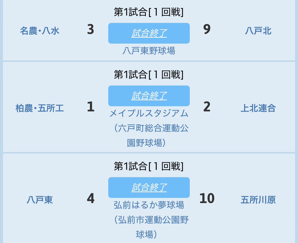 cbabmce89's tweet photo. 1試合目は
柏農・五所工 - 上北連合の連合対決は
上北連合の勝利で、お互いのエースがナイスピッチングでした👏
名農・八水、八戸東も秋以降が楽しみです！
八戸北は次は弘前高校と
上北連合は八戸西と
五所川原は三沢商業と
2回戦も楽しみな組み合わせです😎 https://t.co/KT5rkhXUy8