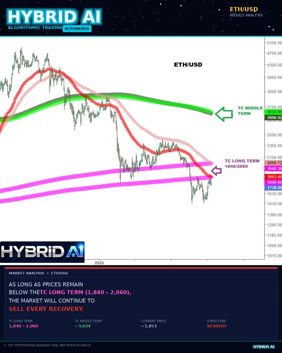 HybridAi_Pro's tweet photo. 🧵 ETH is not recovering.

It's distributing.

There's a difference — and right now, the algorithm is reading it clearly. ↓

#ethusd https://t.co/uTV4rvNPK6