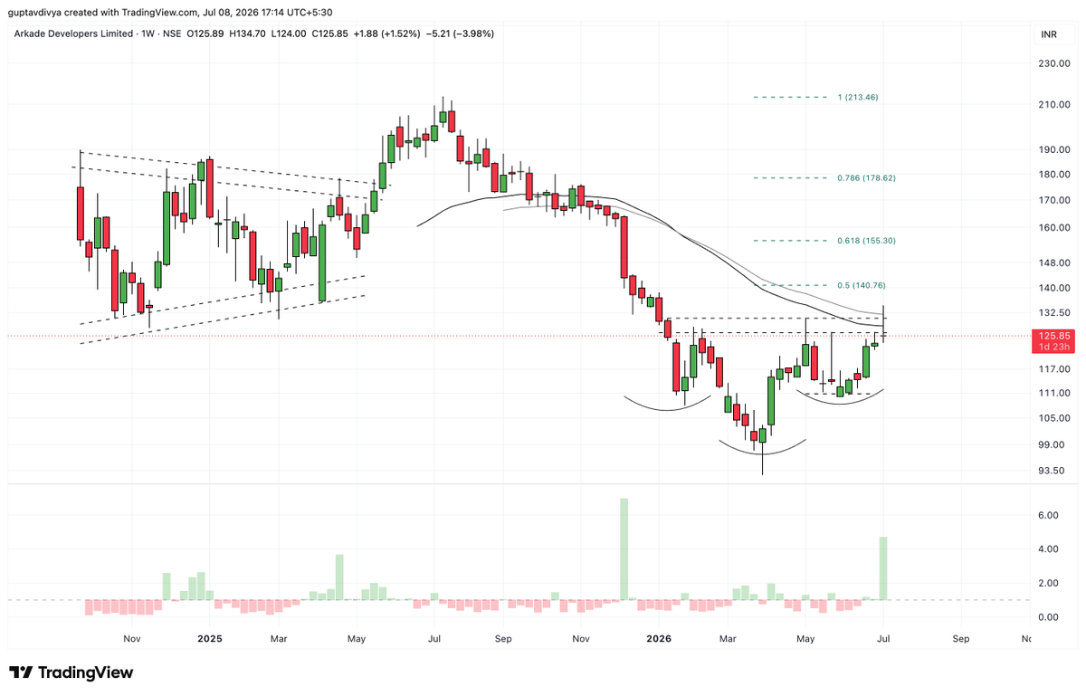 Tradetalkss's tweet photo. #ARKADE - Once again stock has made an attempt to move above 130 which = to 40 DMA - but we have seen resistance again!
Keep a watch here. A weekly close above 131 will make the chart stronger https://t.co/Qr9vaboggJ