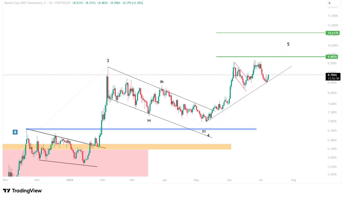 dr0chart's tweet photo. Usdt.d 

لايزال ايجابي ولم يحقق اهدافه 
هذا يعني قاع جديد للبيتكوين قريبا 

#btc $btc https://t.co/6fBdL3jpUq
