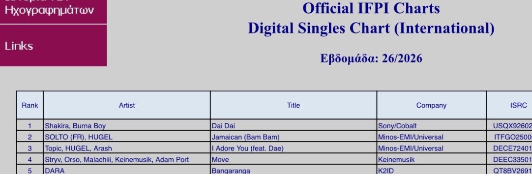 BurnaBoyStats's tweet photo. 🚨1️⃣— Shakira &amp; Burna Boy’s “Dai Dai” officially reaches the TOP SPOT, #1 (+4) on Greece 🇬🇷 Official Digital Singles Chart (International) 💥🏆

^ 6th week on chart. 📈 https://t.co/IpYLPpeYJ1