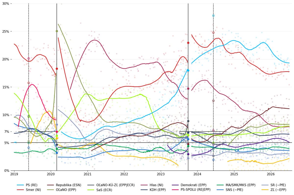 DaGhoN3's tweet photo. 🗳️🇸🇰 Poll of polls + seat estimates [NMS 26/07] https://t.co/7r9wREVLJ4
