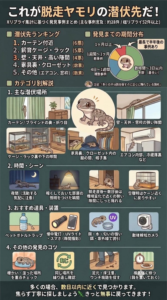 yuiponz1203's tweet photo. 発見期間の集計期間を追加したv2作成しました
お好みに合わせて2デザイン（再現性がないとも言う）

v1公開ポストに結構ブックマークしていただけているので リプライにぶら下げる形にしました

#ニホンヤモリ 
#脱走 
#これが脱走ヤモリの潜伏先だ https://t.co/BnwtQj9voQ