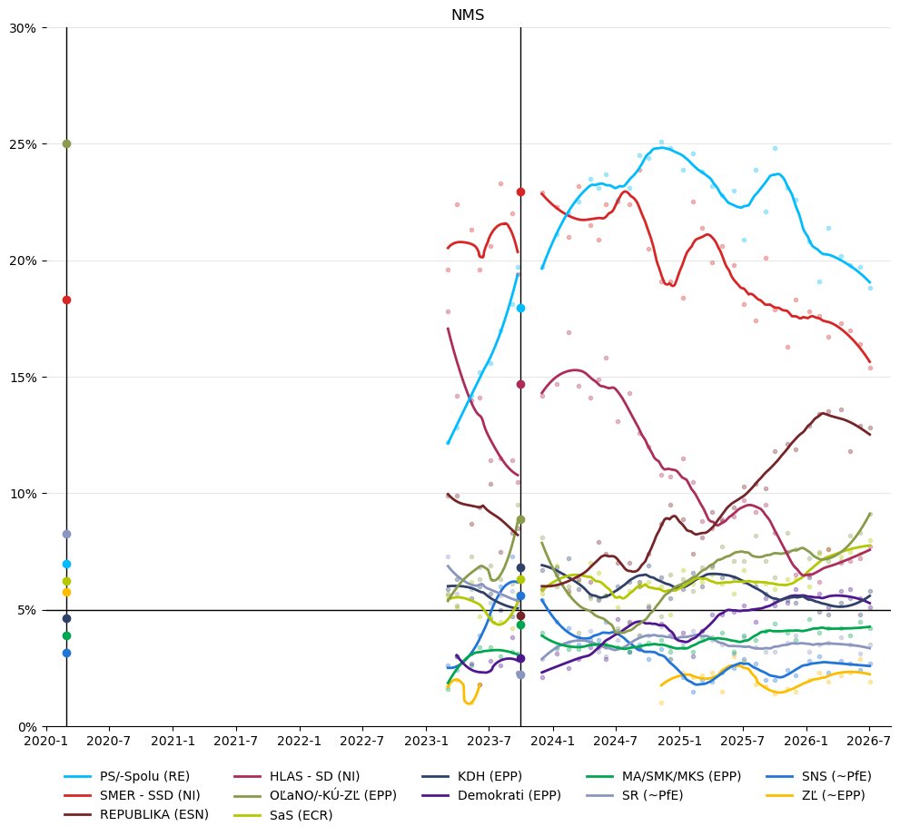 DaGhoN3's tweet photo. 🗳️🇸🇰 Poll of polls + seat estimates [NMS 26/07] https://t.co/7r9wREVLJ4