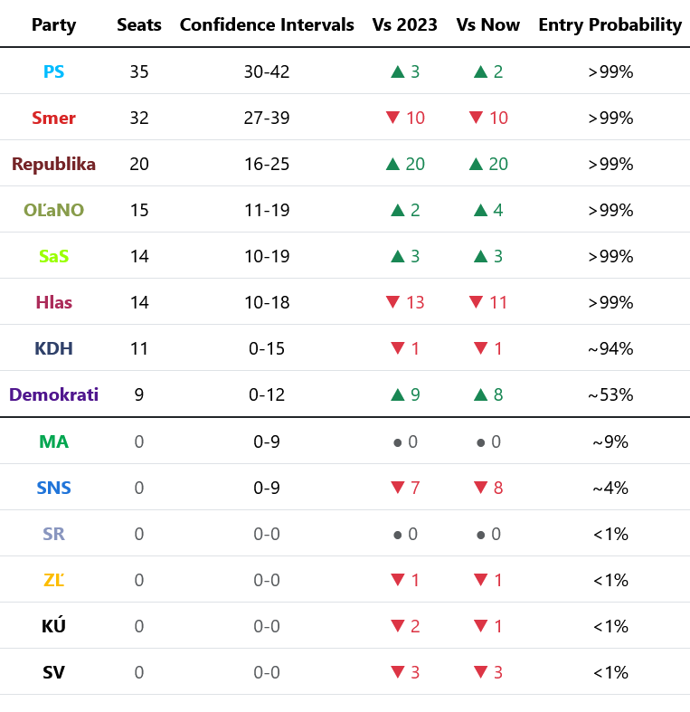 DaGhoN3's tweet photo. 🗳️🇸🇰 Poll of polls + seat estimates [NMS 26/07] https://t.co/7r9wREVLJ4