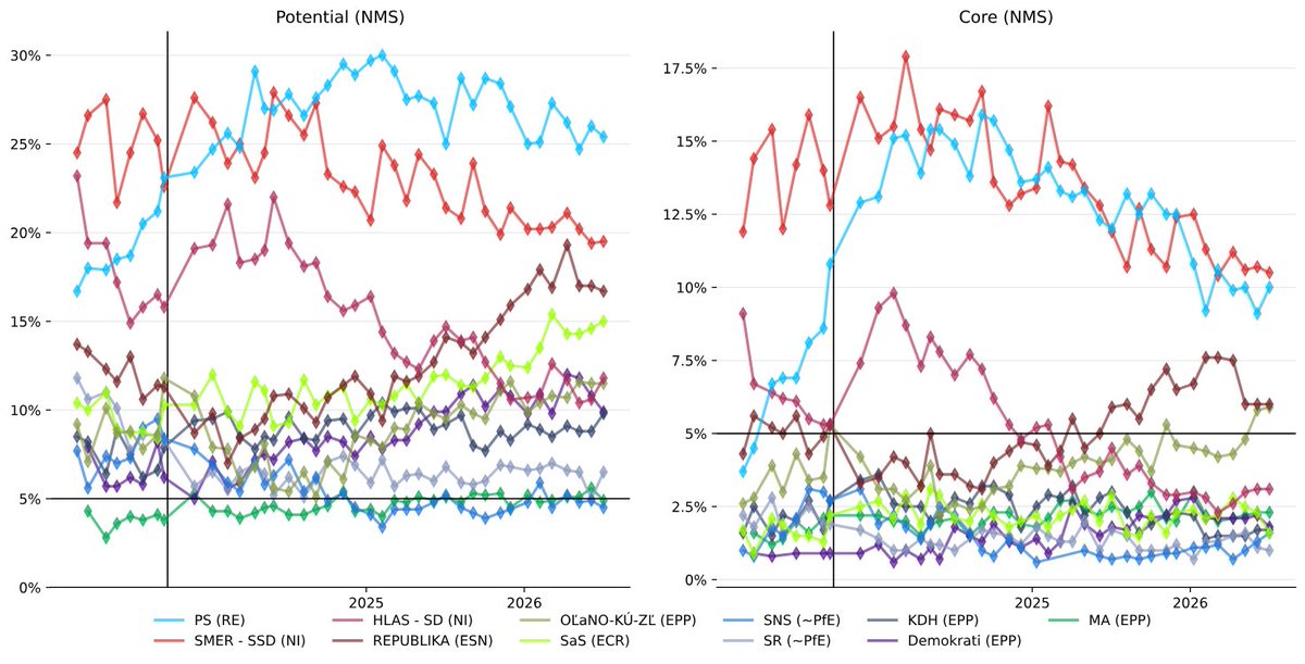 DaGhoN3's tweet photo. 🗳️🇸🇰 Poll of polls + seat estimates [NMS 26/07] https://t.co/7r9wREVLJ4