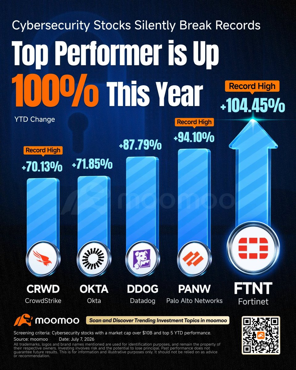 moomoo's tweet photo. 【Moo News】
Cybersecurity is becoming one of the quieter AI-adjacent trades.
While most of the AI conversation has focused on chips, data centers and compute, security stocks have also been moving higher.

The reason is simple: as AI systems become more powerful, companies may need stronger protection around identity, cloud infrastructure, data access, agents and network traffic.

That puts several areas back in focus: AI data center security, identity and access management, agent monitoring, cloud observability, and platform-based security spending.

The key debate is whether cybersecurity is still a software sector story, or becoming part of the AI infrastructure stack.

Learn more here:
https://t.co/iyqJZiGVIq
Investing involves risk. Content provided by Moomoo Technologies Inc.
