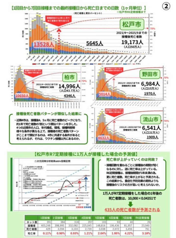 Plumeri89478384's tweet photo. 千葉県4市の最新集計です。
全接種記録システムVRSと死亡情報接種後から死亡日までの日数の集計　4市共同じことが起きてます。高齢者だからとか言い訳できませんね。
🔵接種後死亡者は
接種後1年以内に約7割死亡
🔵R6年定期接種のメーカー集計
🔵健康な子供若者が大勢死亡亡
　全調査する責任がある https://t.co/gIHgH0VkL9