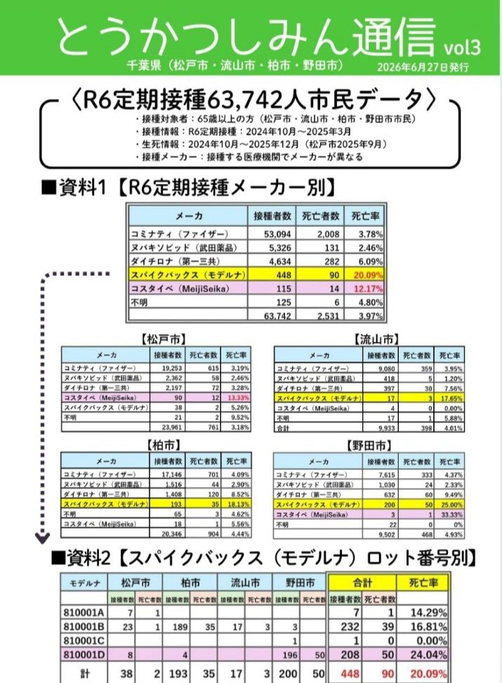 Plumeri89478384's tweet photo. 千葉県4市の最新集計です。
全接種記録システムVRSと死亡情報接種後から死亡日までの日数の集計　4市共同じことが起きてます。高齢者だからとか言い訳できませんね。
🔵接種後死亡者は
接種後1年以内に約7割死亡
🔵R6年定期接種のメーカー集計
🔵健康な子供若者が大勢死亡亡
　全調査する責任がある https://t.co/gIHgH0VkL9