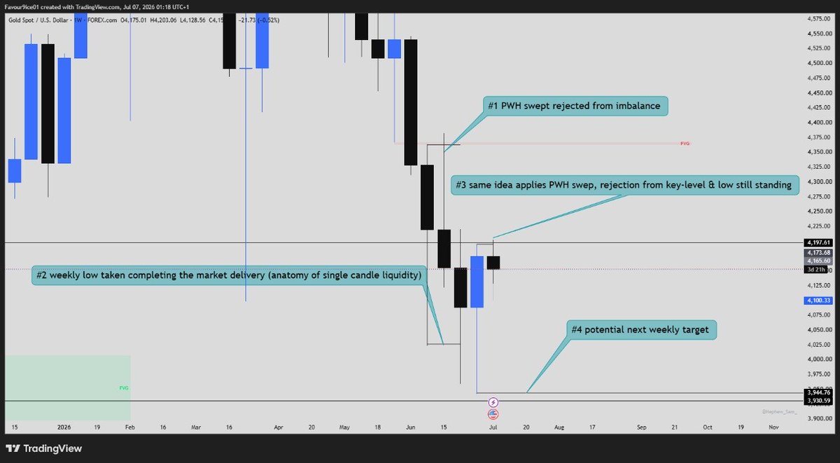 gen_tuu0's tweet photo. weekly low potential target.
$XAUUSD 

#SLK https://t.co/WmtsUgXdup